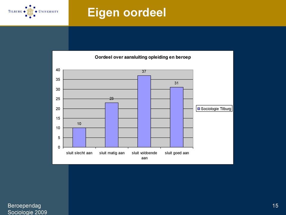 Sociologie Tilburg 15 5 0 sluit slecht aan