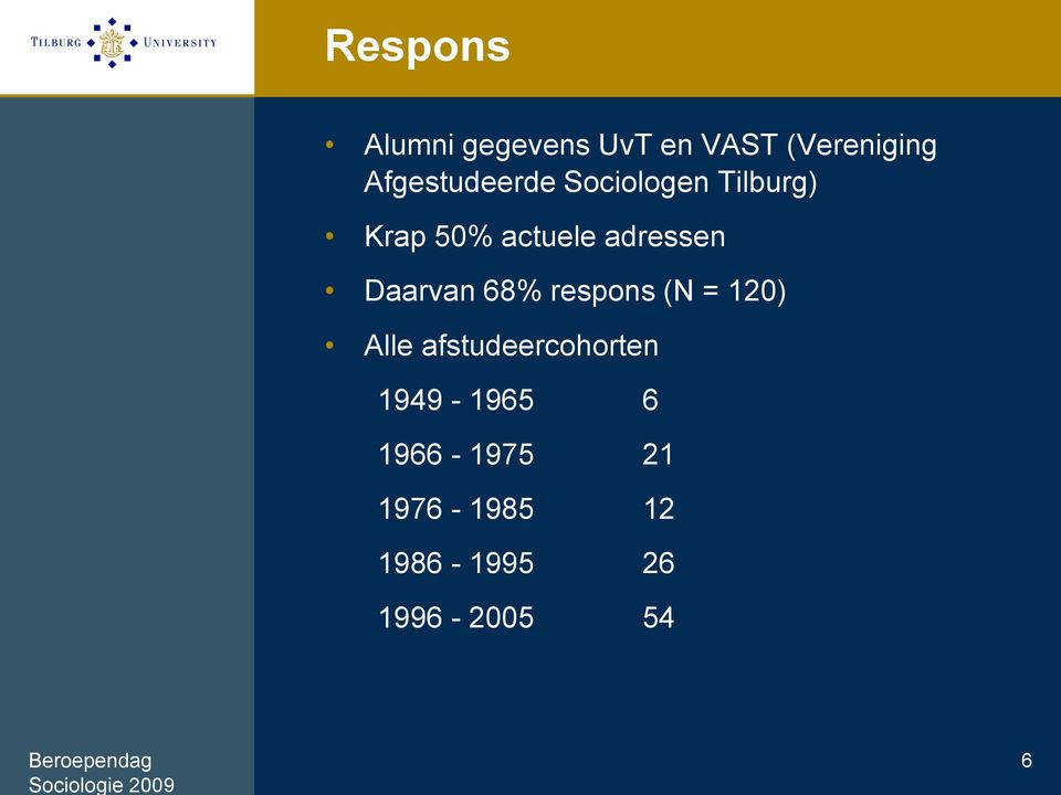 adressen Daarvan 68% respons (N = 1) Alle