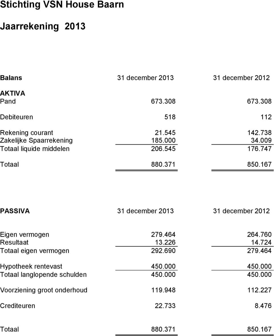747 Totaal 880.371 850.167 PASSIVA 31 december 2013 31 december 2012 Eigen vermogen 279.464 264.760 Resultaat 13.226 14.