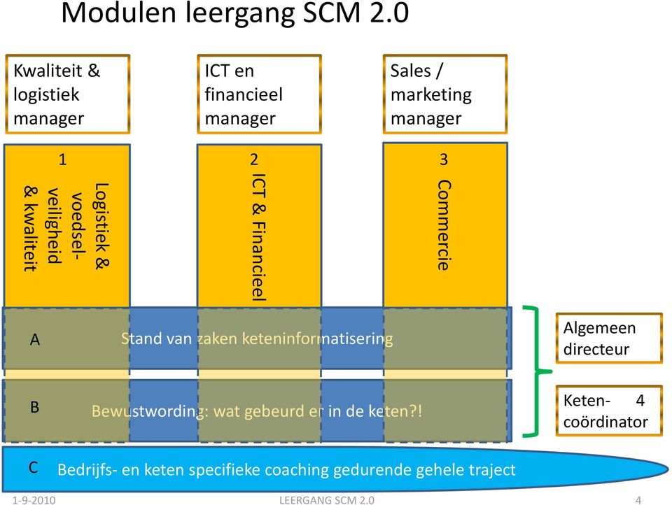 Commercie ICT & Financieel Logistiek & voedselveiligheid & kwaliteit A Stand van zaken