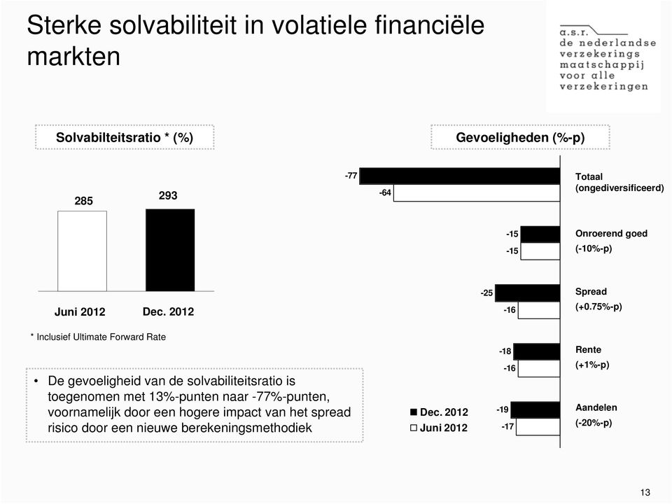 75%-p) * Inclusief Ultimate Forward Rate De gevoeligheid van de solvabiliteitsratio is toegenomen met 13%-punten naar