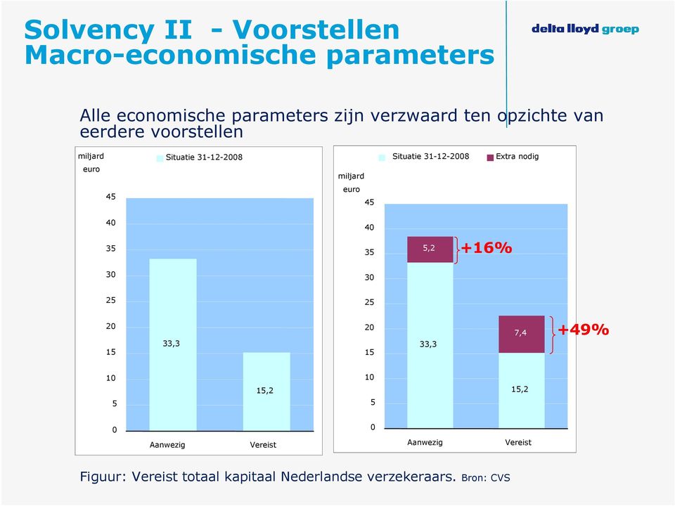 nodig 45 euro 45 40 40 35 35 5,2 +16% 30 30 25 25 20 15 33,3 20 15 33,3 7,4 +49% 10 5 15,2 10 5 15,2