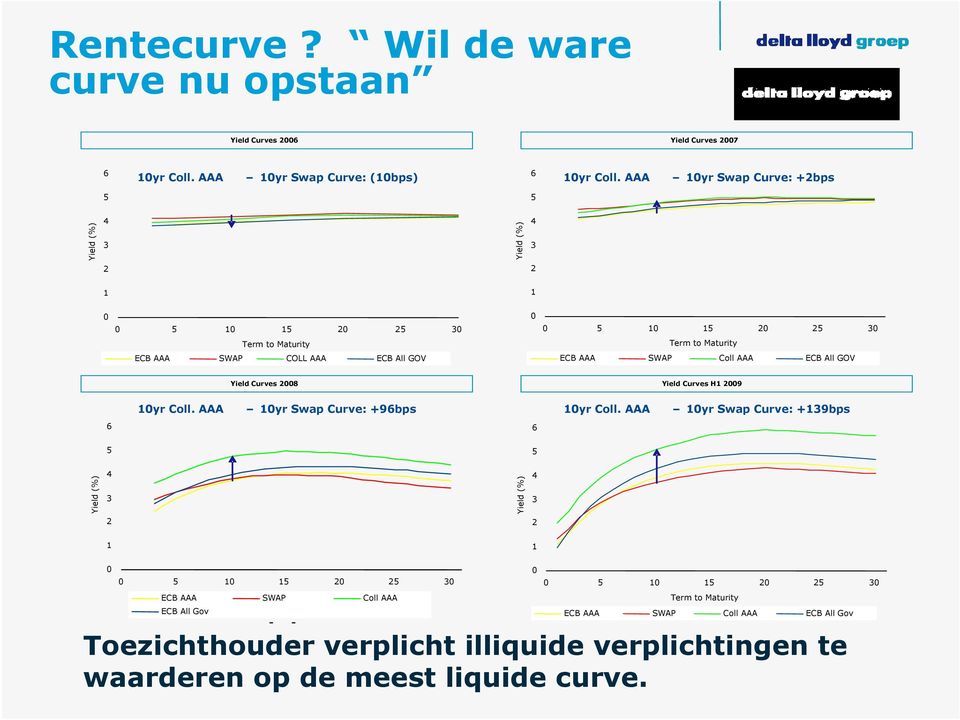 SWAP Coll AAA ECB All GOV Yield Curves 2008 Yield Curves H1 2009 10yr Coll. AAA 10yr Swap Curve: +96bps 10yr Coll.