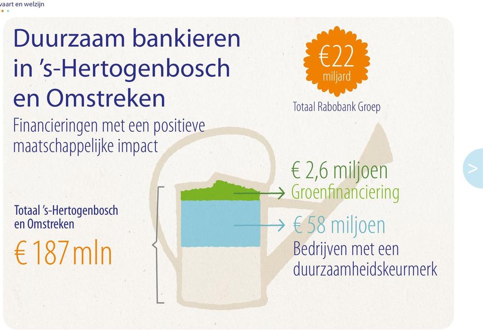 s-hertogenbosch en Omstreken 187 mln 22 miljard Totaal Rabobank Groep