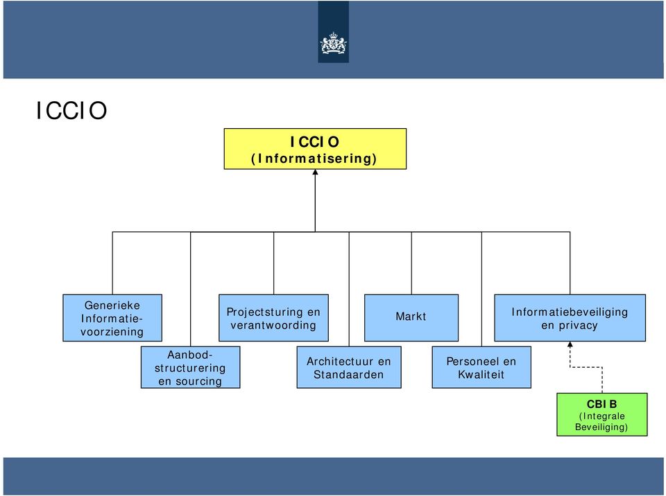 en privacy Aanbodstructurering en sourcing Architectuur en