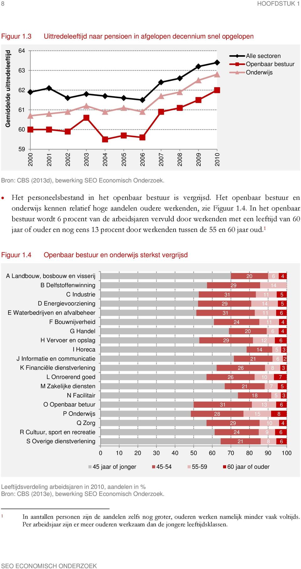 bestuur Onderwijs Bron: CBS (2013d), bewerking SEO Economisch Onderzoek. Het personeelsbestand in het openbaar bestuur is vergrijsd.