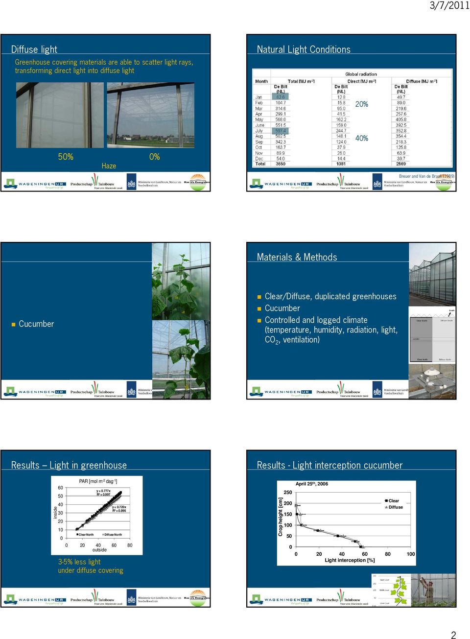 ventilation) Results Light in greenhouse inside PAR [mol m -2 dag -1 ] 6 y =.777x R² =.997 5 4 y =.72x R² =.