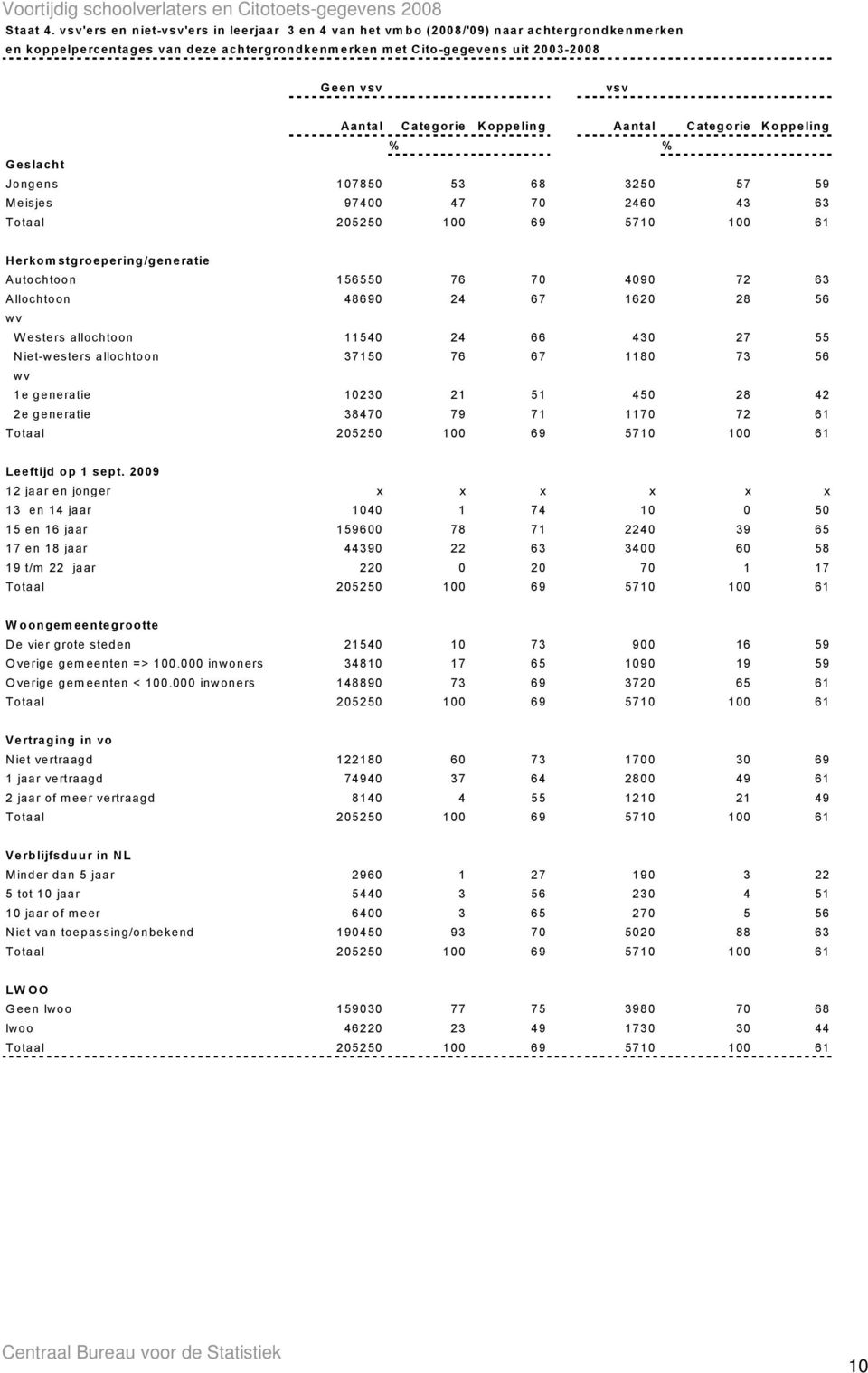 C ategorie K oppeling Aantal C ategorie K oppeling % % G eslacht Jongens 107850 53 68 3250 57 59 M eisjes 97400 47 70 2460 43 63 Totaal 205250 100 69 5710 100 61 Herkom stgroepering/generatie A
