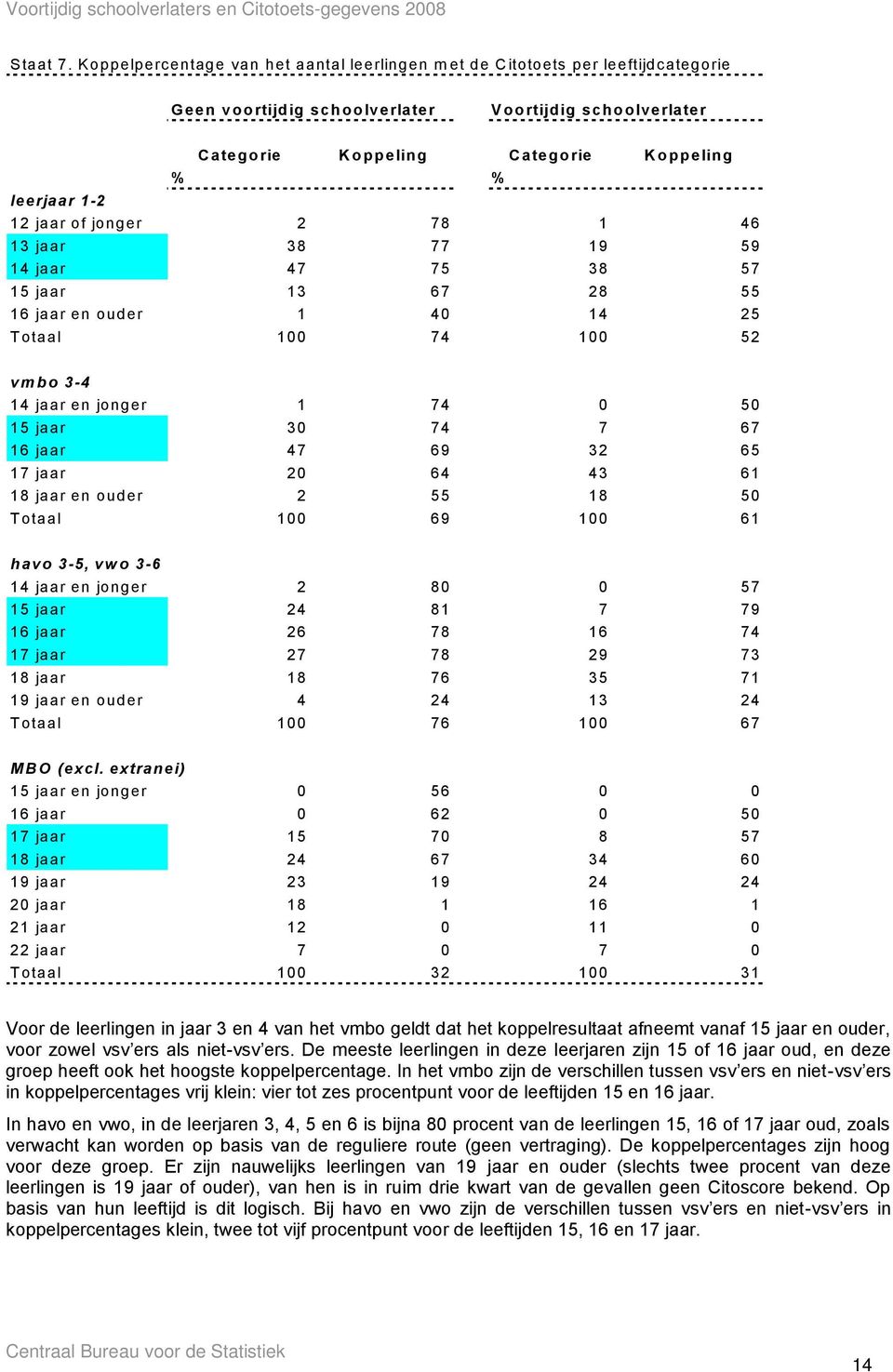 leerjaar 1-2 12 jaar of jonger 2 78 1 46 13 jaar 38 77 19 59 14 jaar 47 75 38 57 15 jaar 13 67 28 55 16 jaar en ouder 1 40 14 25 T otaal 100 74 100 52 vm bo 3-4 14 jaar en jonger 1 74 0 50 15 jaar 30