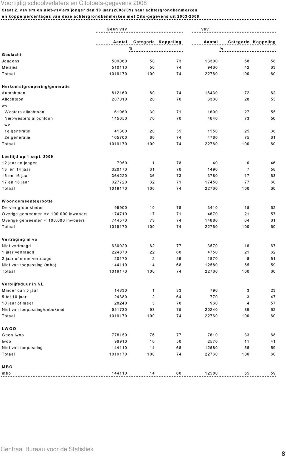 oppeling Aantal C ategorie K oppeling % % G eslacht Jongens 509060 50 73 13300 58 58 M eisjes 510110 50 74 9460 42 63 Totaal 1019170 100 74 22760 100 60 Herkom stgroepering/generatie A utochtoon