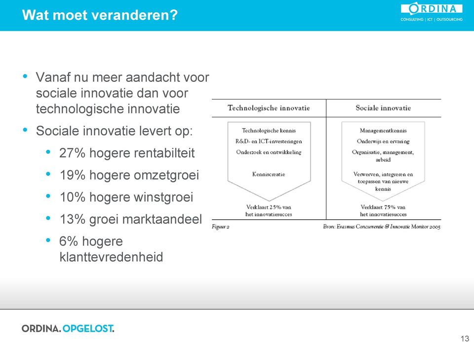 technologische innovatie Sociale innovatie levert op: 27%