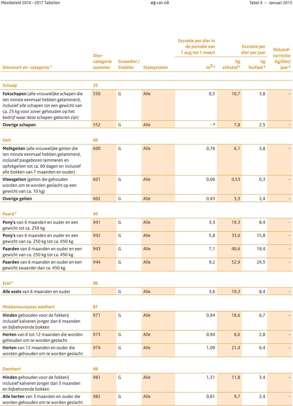 eenmaal hebben gelammerd, inclusief pasgeboren lammeren en opfoeiten tot ca.