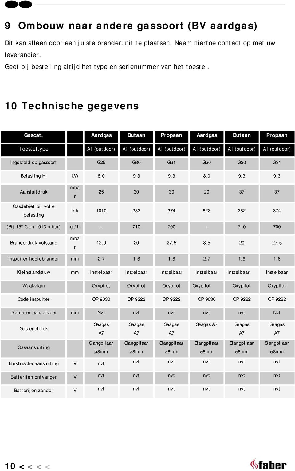 Aardgas Butaan Propaan Aardgas Butaan Propaan Toesteltype A1 (outdoor) A1 (outdoor) A1 (outdoor) A1 (outdoor) A1 (outdoor) A1 (outdoor) Ingesteld op gassoort G25 G30 G31 G20 G30 G31 Belasting Hi kw 8.
