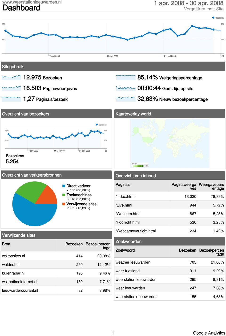 020 78,89% /Live.html 944 5,72% /Webcam.html 867 5,25% /Poollicht.html 536 3,25% Bron Bezoekpercen wsltopsites.nl 414 20,08% waldnet.nl 12,12% buienradar.nl 195 9,46% wsl.notimeinternet.