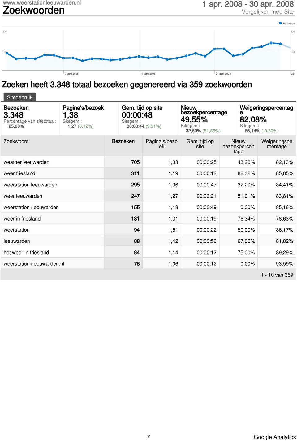 tijd op site bezoekpercen Weigeringspe rcen weather leeuwarden 705 1,33 00:00:25 43,26% 82,13% weer friesland 311 1,19 00:00:12 82,32% 85,85% weerstation leeuwarden 295 1,36 00:00:47 32,20% 84,41%