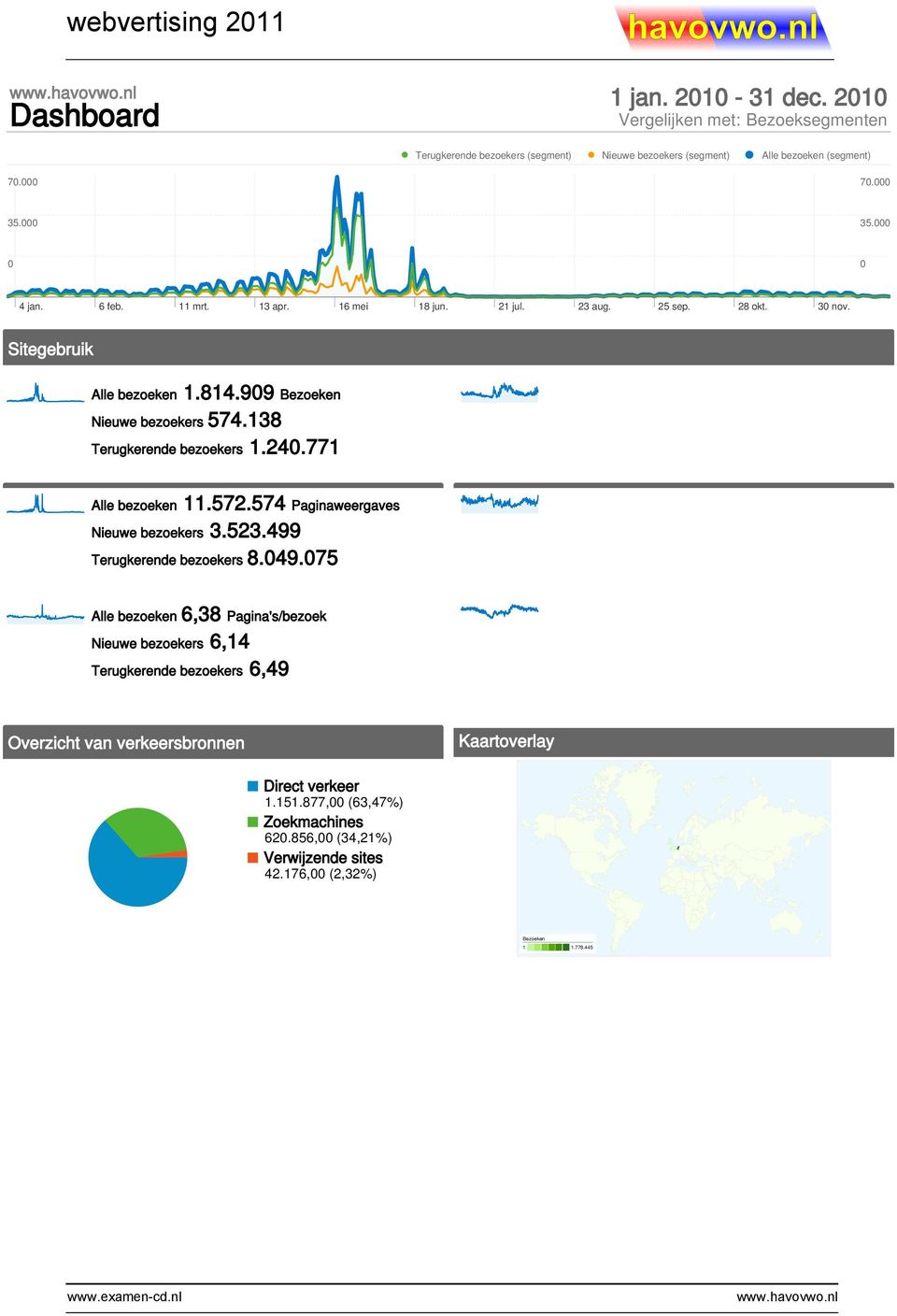138 Terugkerende bezoekers 1.240.771 Alle bezoeken 11.572.574 Paginaweergaves Nieuwe bezoekers 3.523.499 Terugkerende bezoekers 8.049.