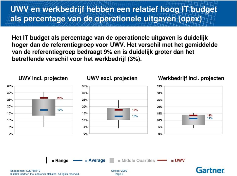 Het verschil met het gemiddelde van de referentiegroep bedraagt 9% en is duidelijk groter dan het betreffende verschil voor het werkbedrijf (3%).