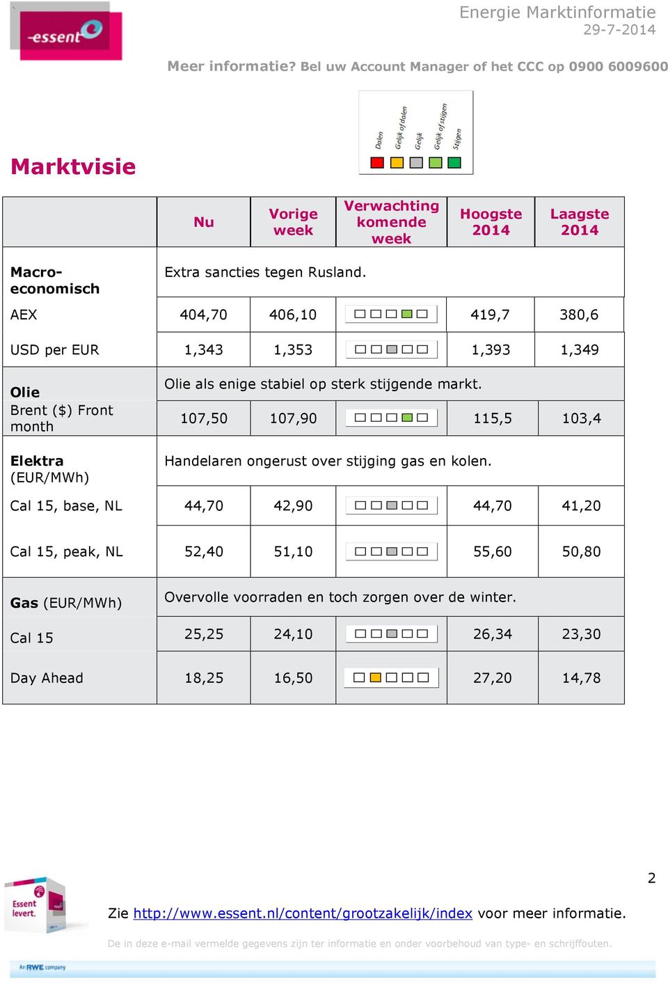 stijgende markt. 107,50 107,90 115,5 103,4 Handelaren ongerust over stijging gas en kolen.