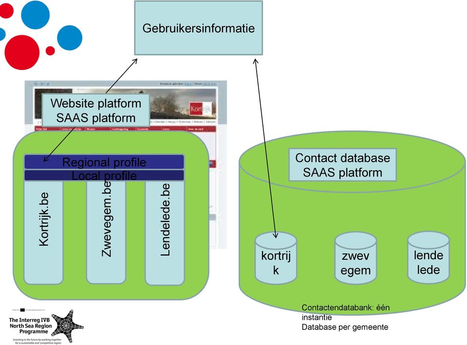 Regional profile Local profile Contact database SAAS