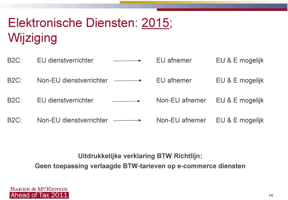 afnemer EU & E mogelijk B2C: Non-EU dienstverrichter Non-EU afnemer EU & E mogelijk