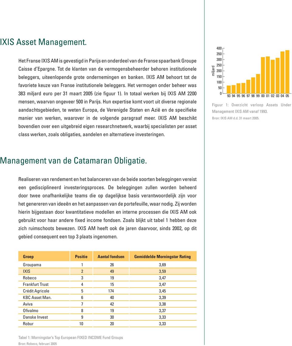 Het vermogen onder beheer was 383 miljard euro per 31 maart 2005 (zie figuur 1). In totaal werken bij IXIS AM 2200 mensen, waarvan ongeveer 500 in Parijs.