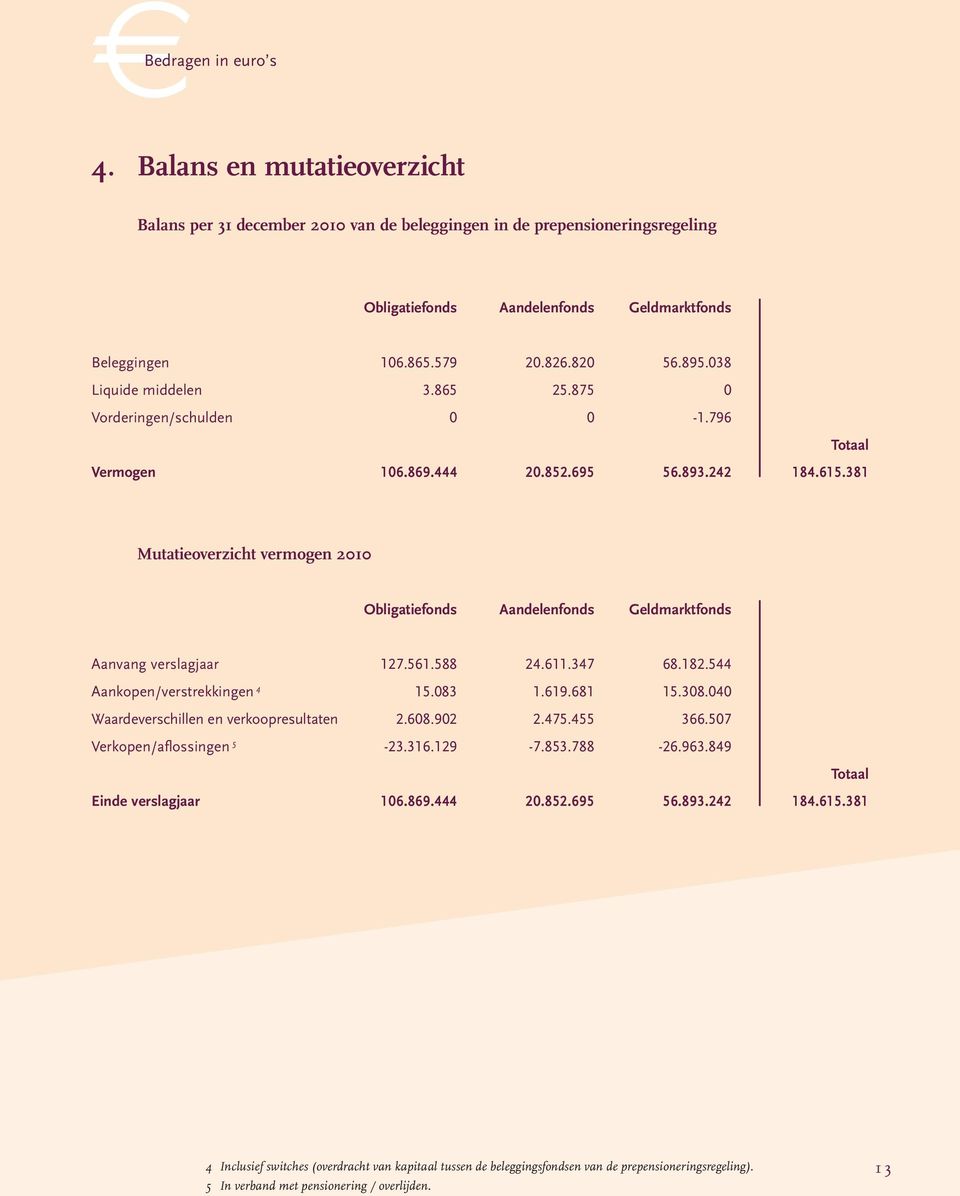 381 Mutatieoverzicht vermogen 20 Obligatiefonds Aandelenfonds Geldmarktfonds Aanvang verslagjaar 127.561.588 24.611.347 68.182.544 Aankopen/verstrekkingen 4 15.083 1.619.681 15.308.