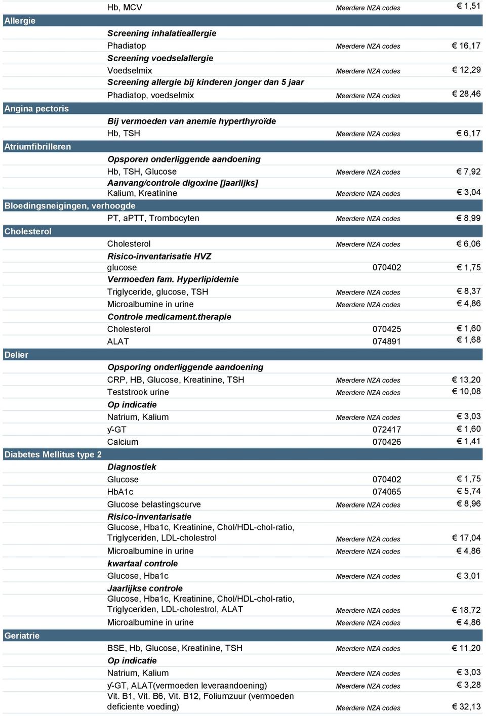 aandoening Hb, TSH, Glucose Meerdere NZA codes 7,92 Aanvang/controle digoxine [jaarlijks] Kalium, Kreatinine Meerdere NZA codes 3,04 Bloedingsneigingen, verhoogde PT, aptt, Trombocyten Meerdere NZA