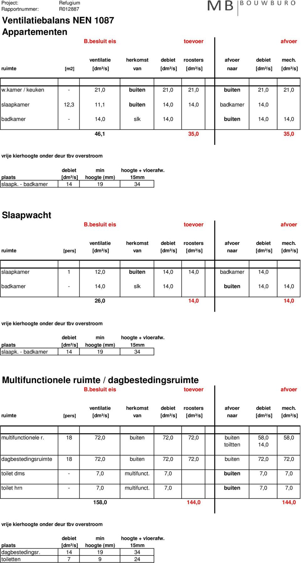 kamer / keuken - 21,0 buiten 21,0 21,0 buiten 21,0 21,0 slaapkamer 12,3 11,1 buiten 14,0 14,0 badkamer 14,0 badkamer - 14,0 slk 14,0 buiten 14,0 14,0 46,1 35,0 35,0 vrije kierhoogte onder deur tbv