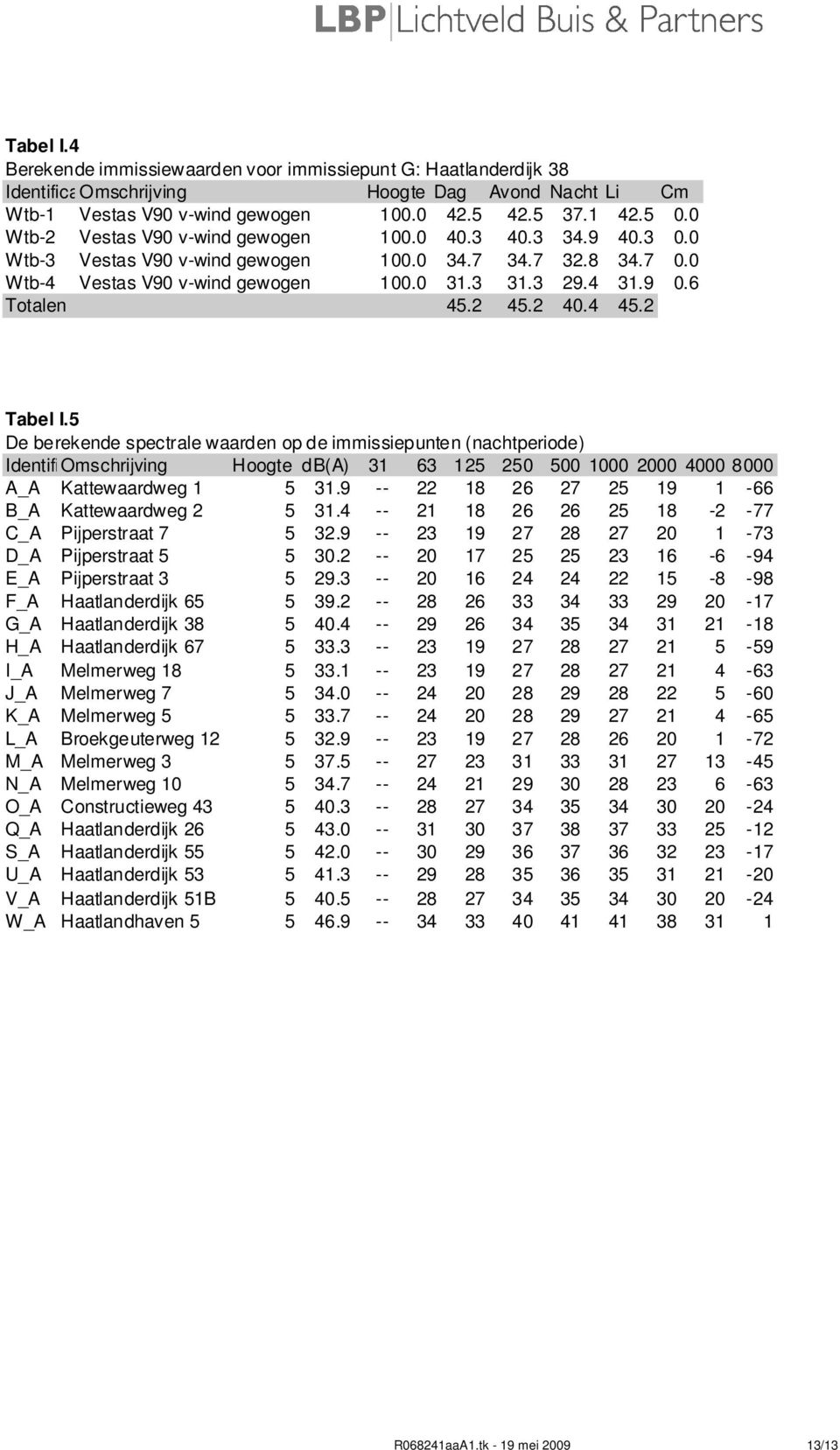 2 45.2 40.4 45.2 Tabel I.5 De berekende spectrale waarden op de immissiepunten (nachtperiode) IdentifiOmschrijving Hoogte db(a) 31 63 125 250 500 1000 2000 4000 8000 A_A Kattewaardweg 1 5 31.
