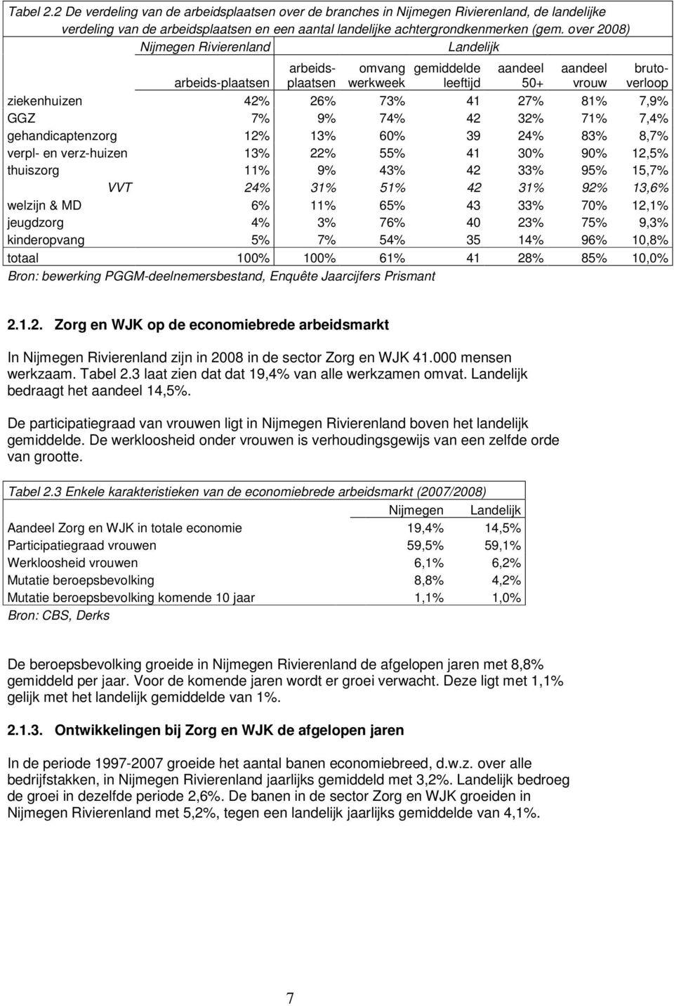 7% 9% 74% 42 32% 71% 7,4% gehandicaptenzorg 12% 13% 60% 39 24% 83% 8,7% verpl- en verz-huizen 13% 22% 55% 41 30% 90% 12,5% thuiszorg 11% 9% 43% 42 33% 95% 15,7% VVT 24% 31% 51% 42 31% 92% 13,6%