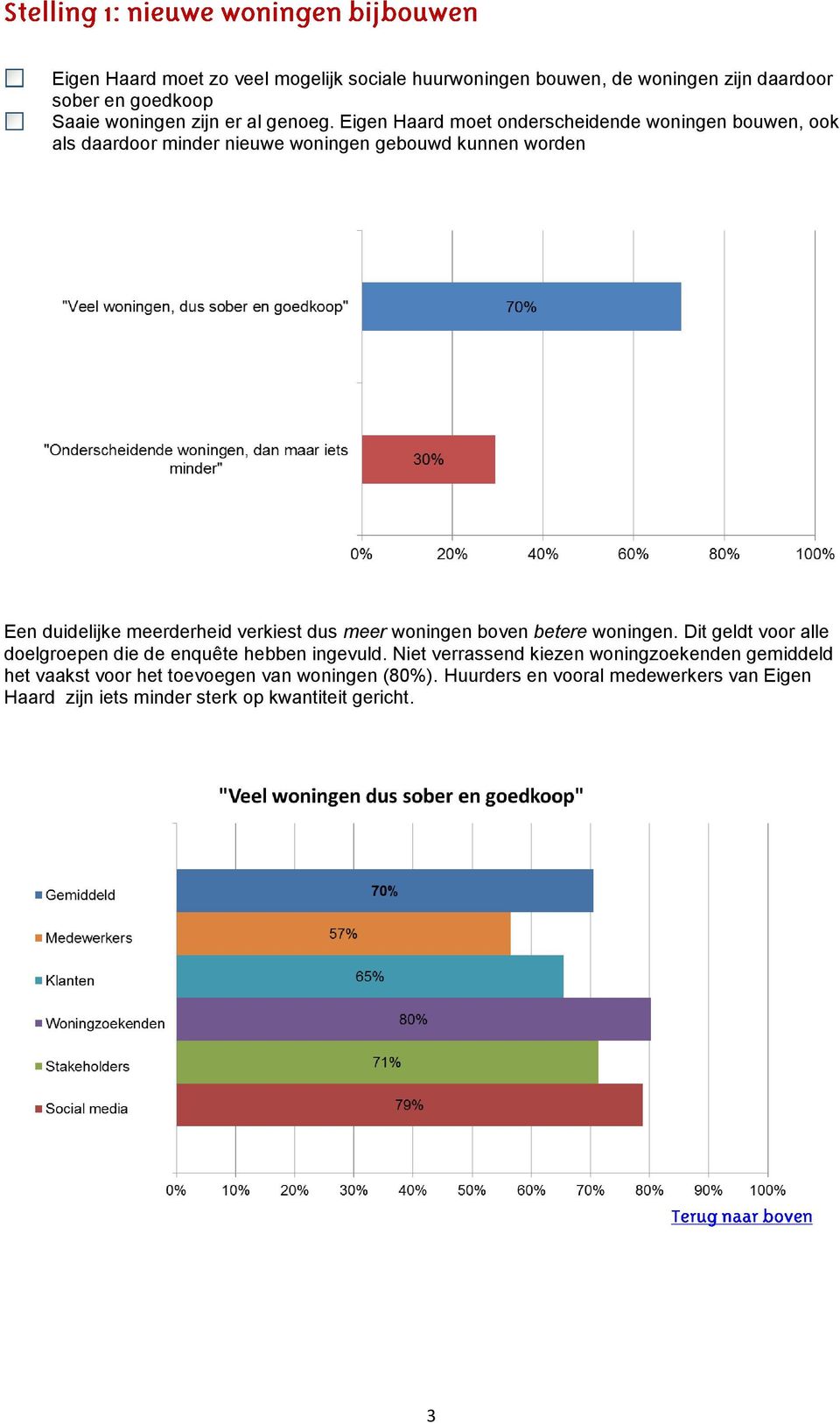 verkiest dus meer woningen boven betere woningen. Dit geldt voor alle doelgroepen die de enquête hebben ingevuld.