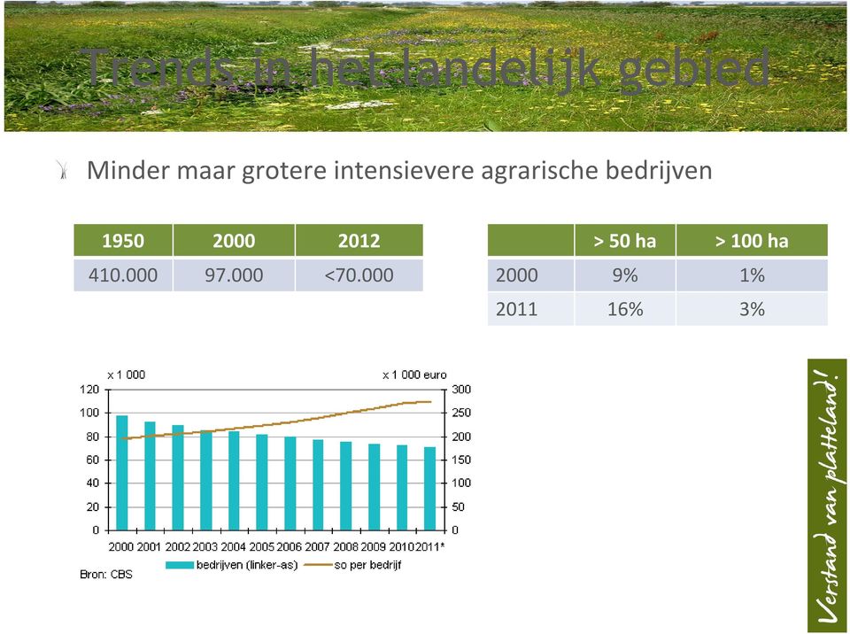 bedrijven 1950 2000 2012 410.000 97.