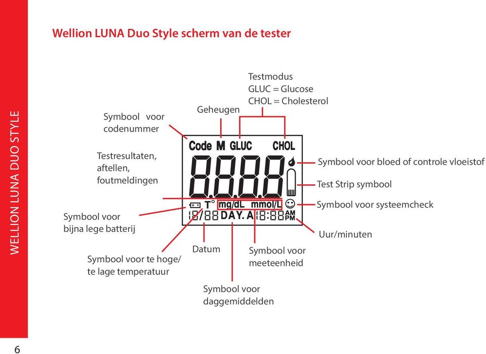 Datum Testmodus GLUC = Glucose CHOL = Cholesterol Symbool voor meeteenheid Symbool voor bloed of