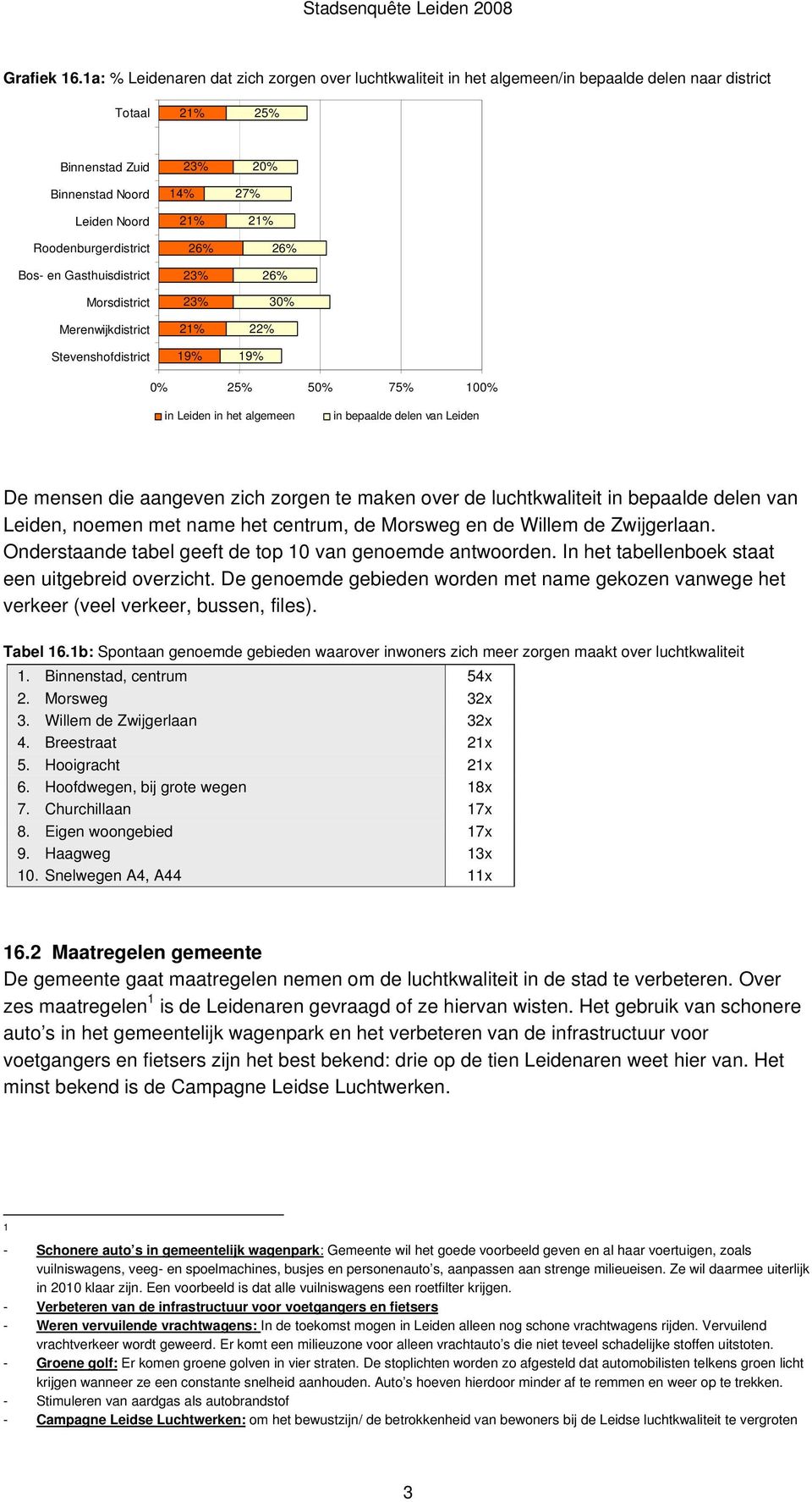 Gasthuisdistrict Morsdistrict Merenwijkdistrict Stevenshofdistrict 14% 20% 27% 30% 22% in Leiden in het algemeen in bepaalde delen van Leiden De mensen die aangeven zich zorgen te maken over de