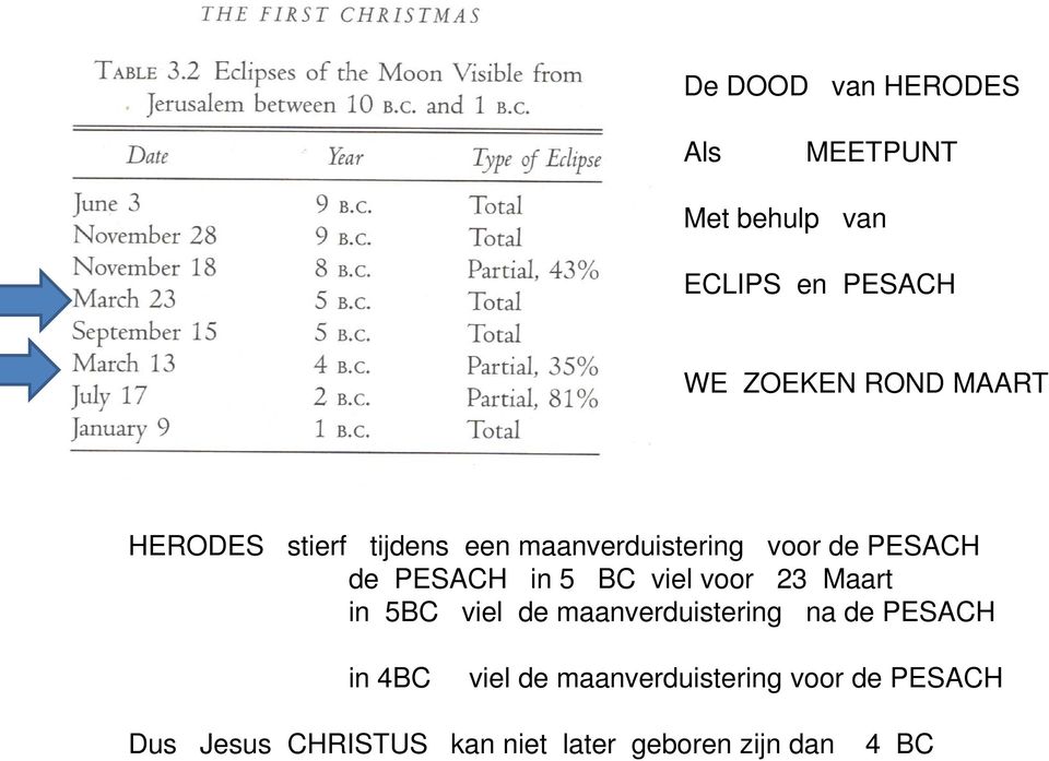 BC viel voor 23 Maart in 5BC viel de maanverduistering na de PESACH in 4BC viel de