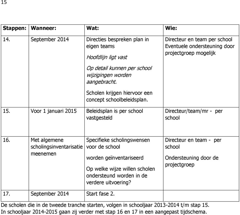 worden aangebracht. Scholen krijgen hiervoor een concept schoolbeleidsplan. 15. Voor 1 januari 2015 Beleidsplan is per school vastgesteld Directeur/team/mr - per school 16.