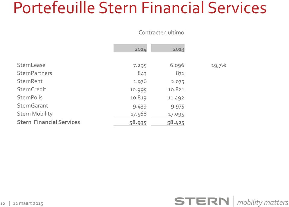 075 SternCredit 10.995 10.821 SternPolis 10.819 11.492 SternGarant 9.