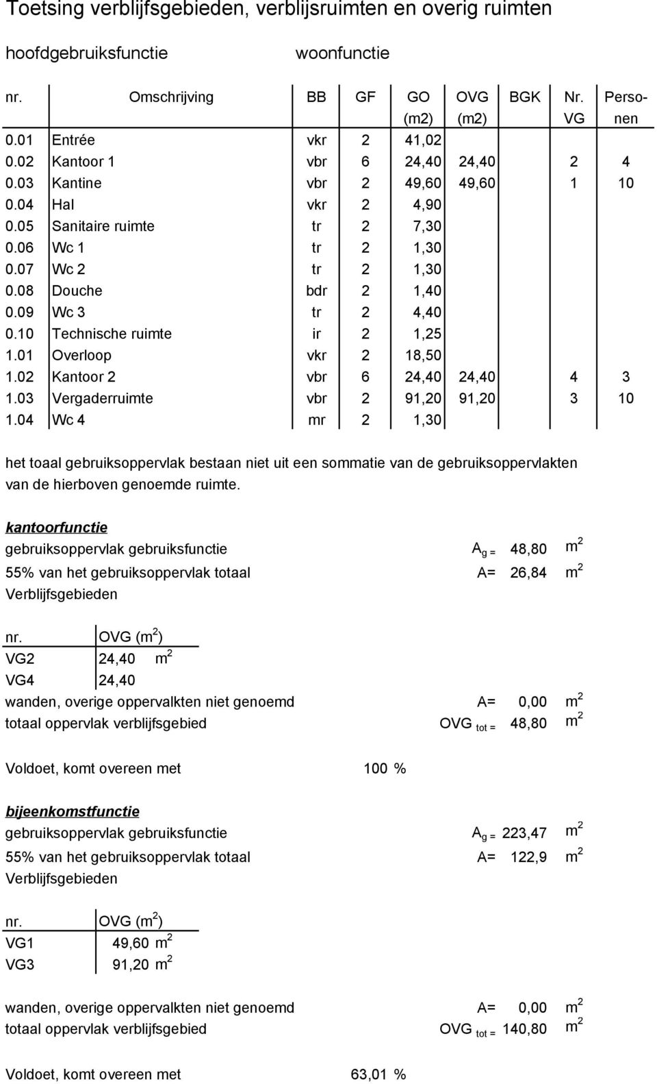 09 Wc 3 tr 2 4,40 Technische ruimte ir 2 1,25 1.01 Overloop vkr 2 18,50 1.02 Kantoor 2 vbr 6 24,40 24,40 4 3 1.03 Vergaderruimte vbr 2 91,20 91,20 3 10 1.