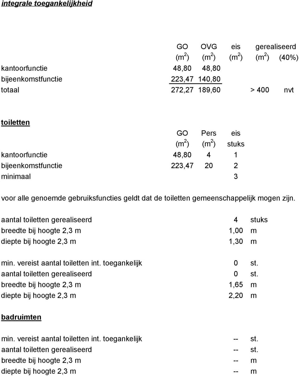 aantal toiletten gerealiseerd 4 stuks breedte bij hoogte 2,3 m 1,00 m diepte bij hoogte 2,3 m 1,30 m min. vereist aantal toiletten int. toegankelijk 0 st. aantal toiletten gerealiseerd 0 st.