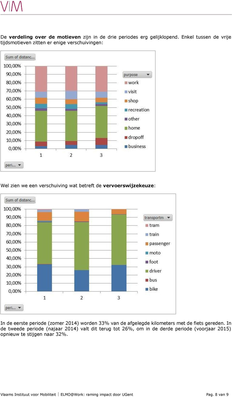 vervoerswijzekeuze: In de eerste periode (zomer 2014) worden 33% van de afgelegde kilometers met de fiets gereden.