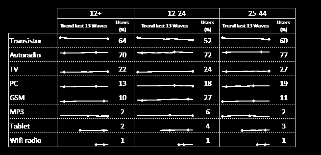 Voornaamste resultaten Zuiden Totaal Radio Zuiden Source : CIM Radio, 12+, 5:00-22:00, South In het Zuiden heeft het bereik van de radio meer de tendens om te dalen dan in het Noorden: 87% van de 12