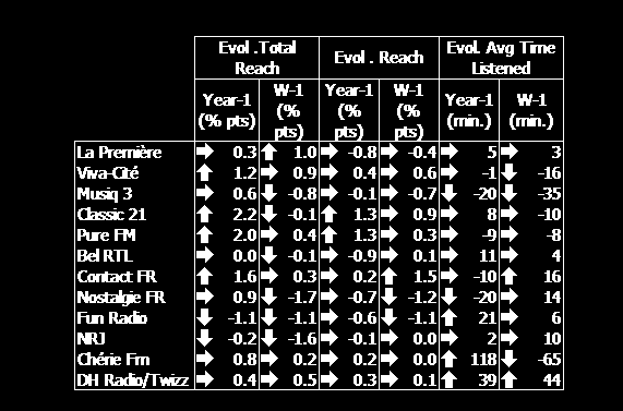 jaar). Classic 21 stijgt sterk ten opzichte van vorig jaar (+2.1 punten), terwijl dat Nostalgie 2.2 punten verliest.