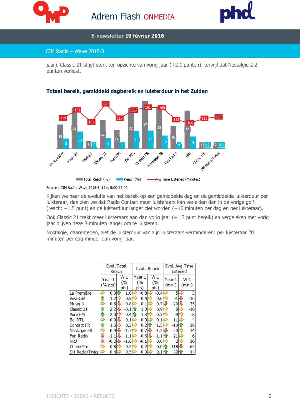 luisterduur per luisteraar, dan zien we dat Radio Contact meer luisteraars kan verleiden dan in de vorige golf (reach: +1.