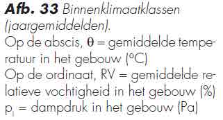 jaargemiddelde dampdruk buiten= 1100 Pa jaargemiddelde