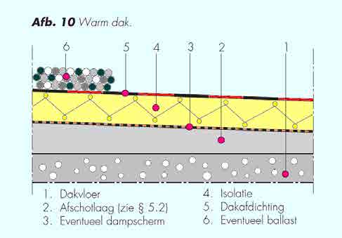 Warm dak Dus: isolatie met ATG