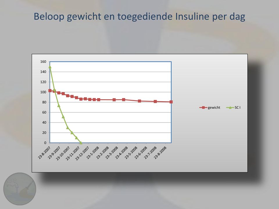 per dag 160 140 120