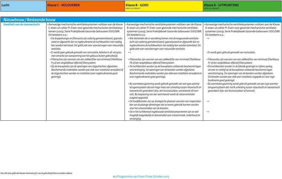 klasse B Nieuwbouw / Bestaande bouw Kwaliteit van de toevoerlucht Aanwezige mechanische ventilatiesystemen voldoen aan de klasse C-eisen uit cahier P1 Eisen voor gezonde mechanische