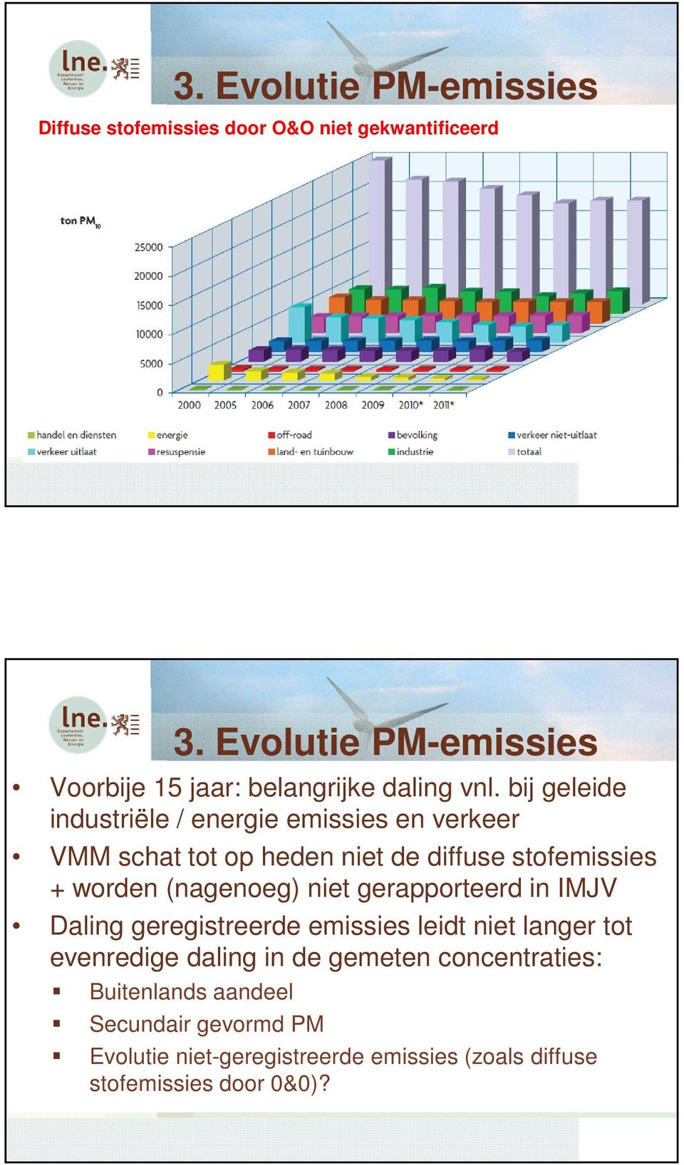 bij geleide industriële / energie emissies en verkeer VMM schat tot op heden niet de diffuse stofemissies + worden (nagenoeg)