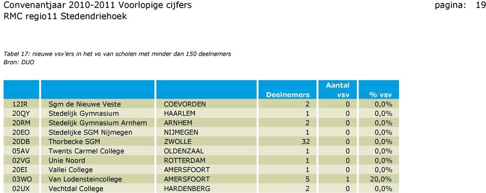 2 0 0,0% 20EO Stedelijke SGM Nijmegen NIJMEGEN 1 0 0,0% 20DB Thorbecke SGM ZWOLLE 32 0 0,0% 05AV Twents Carmel College OLDENZAAL 1 0 0,0% 02VG