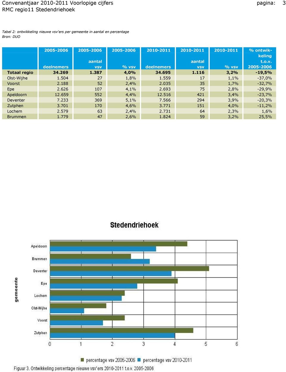 116 3,2% -19,5% Olst-Wijhe 1.504 27 1,8% 1.559 17 1,1% -37,0% Voorst 2.188 52 2,4% 2.035 35 1,7% -32,7% Epe 2.626 107 4,1% 2.693 75 2,8% -29,9% Apeldoorn 12.